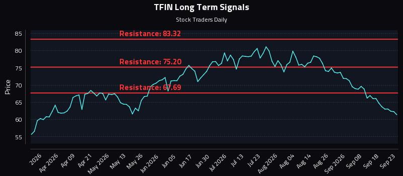 TFIN Long Term Analysis for September 23 2026 TFIN Long Term Analysis for September 23 2026