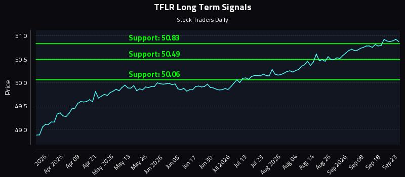 TFLR Long Term Analysis for September 23 2026 TFLR Long Term Analysis for September 23 2026