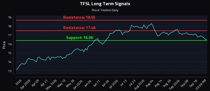 TFSL Long Term Analysis for September 23 2026 TFSL Long Term Analysis for September 23 2026
