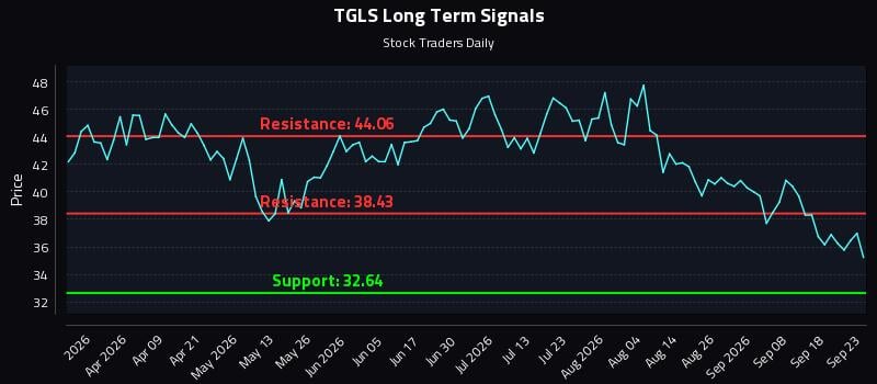 TGLS Long Term Analysis for September 23 2026 TGLS Long Term Analysis for September 23 2026