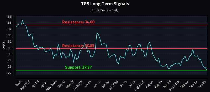 TGS Long Term Analysis for September 23 2026