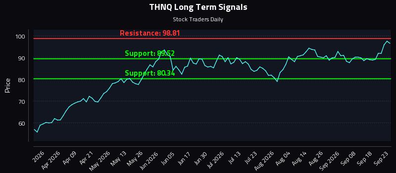 THNQ Long Term Analysis for September 23 2026 THNQ Long Term Analysis for September 23 2026