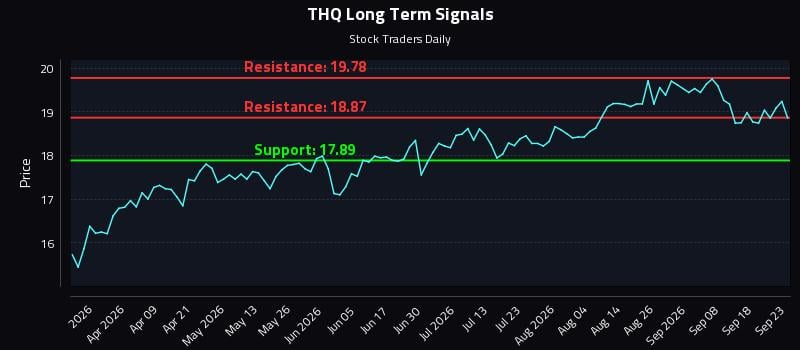 THQ Long Term Analysis for September 23 2026 THQ Long Term Analysis for September 23 2026