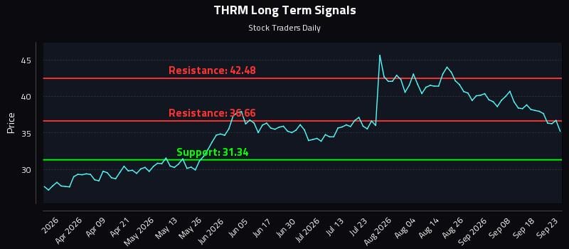 THRM Long Term Analysis for September 23 2026