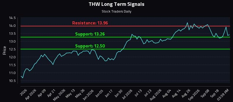 THW Long Term Analysis for September 23 2026 THW Long Term Analysis for September 23 2026