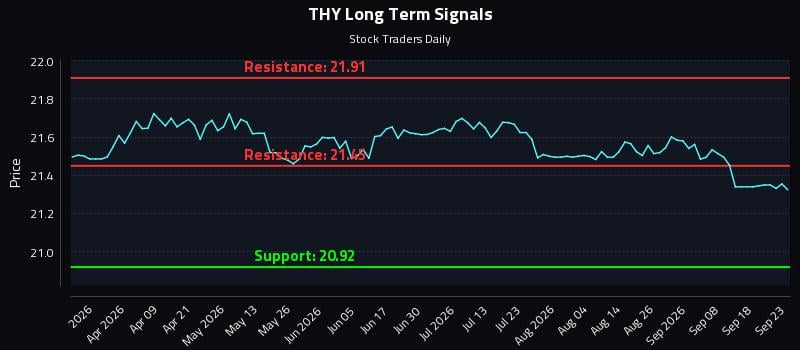 THY Long Term Analysis for September 23 2026 THY Long Term Analysis for September 23 2026