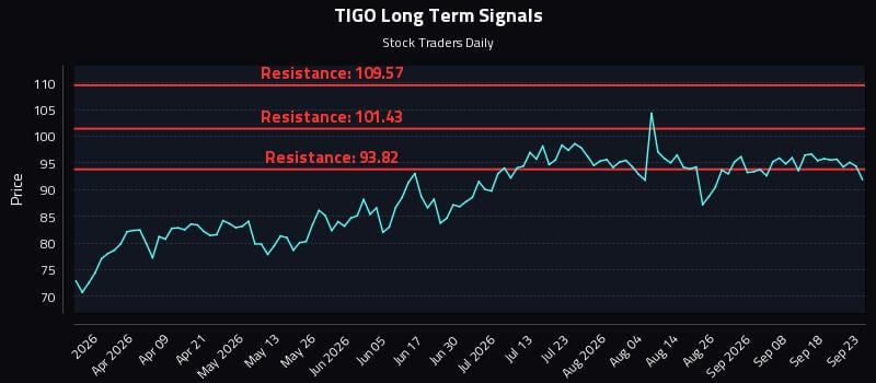 TIGO Long Term Analysis for September 23 2026 TIGO Long Term Analysis for September 23 2026