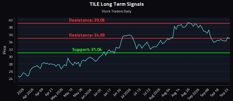 TILE Long Term Analysis for September 23 2026 TILE Long Term Analysis for September 23 2026