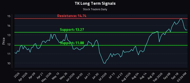 TK Long Term Analysis for September 23 2026