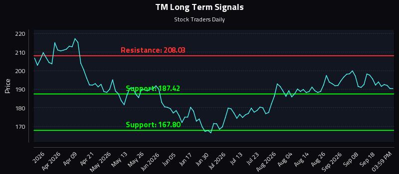 TM Long Term Analysis for September 23 2026 TM Long Term Analysis for September 23 2026