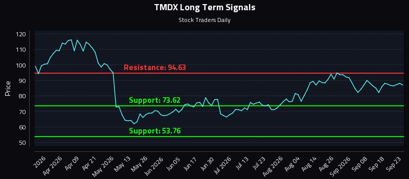 TMDX Long Term Analysis for September 23 2026 TMDX Long Term Analysis for September 23 2026