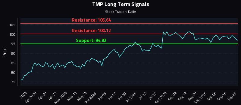TMP Long Term Analysis for September 23 2026 TMP Long Term Analysis for September 23 2026