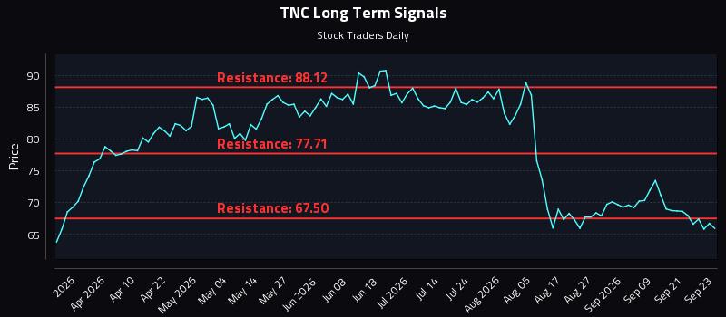 TNC Long Term Analysis for September 24 2026 TNC Long Term Analysis for September 24 2026