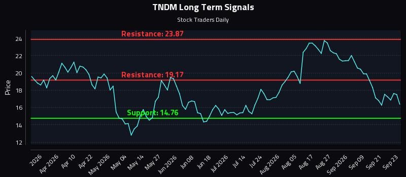 TNDM Long Term Analysis for September 24 2026 TNDM Long Term Analysis for September 24 2026