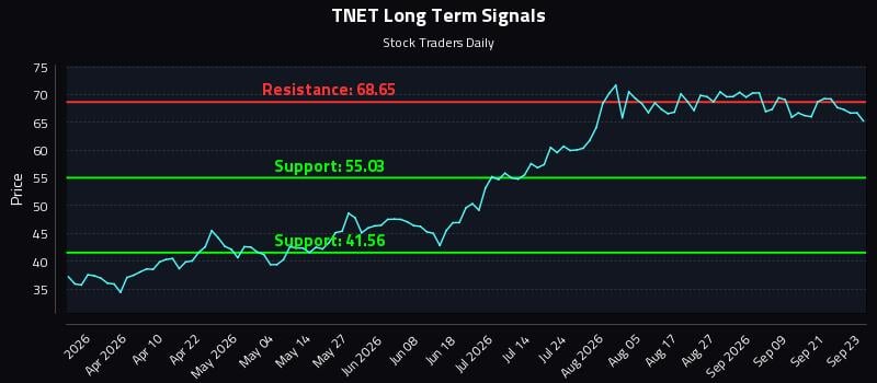 TNET Long Term Analysis for September 24 2026 TNET Long Term Analysis for September 24 2026