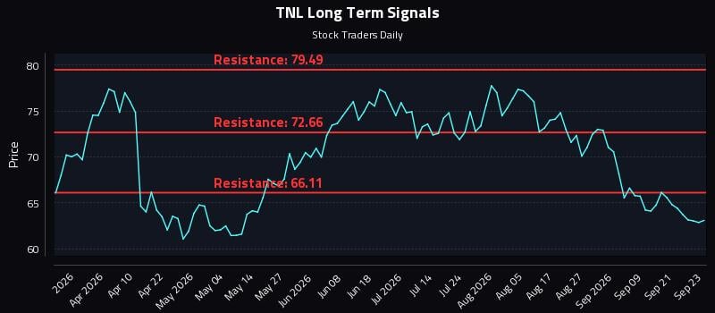 TNL Long Term Analysis for September 24 2026 TNL Long Term Analysis for September 24 2026