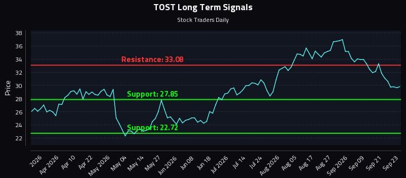 TOST Long Term Analysis for September 24 2026 TOST Long Term Analysis for September 24 2026