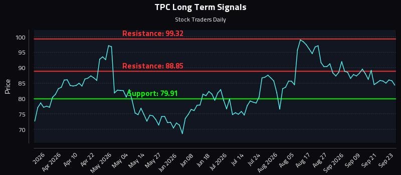 TPC Long Term Analysis for September 24 2026 TPC Long Term Analysis for September 24 2026