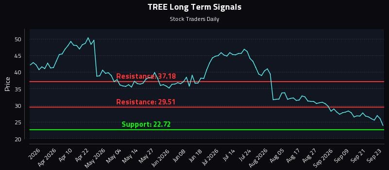 TREE Long Term Analysis for September 24 2026 TREE Long Term Analysis for September 24 2026