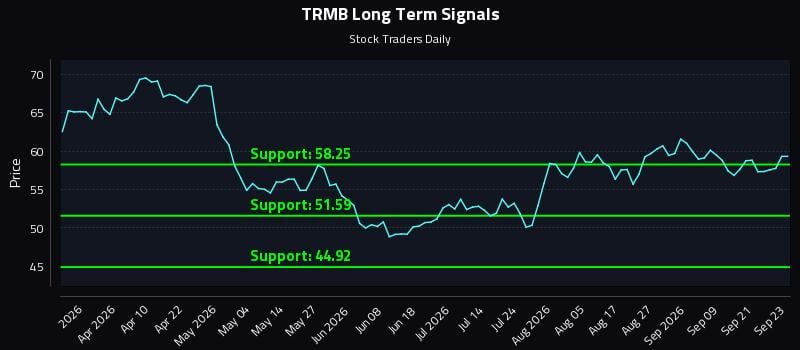 TRMB Long Term Analysis for September 24 2026 TRMB Long Term Analysis for September 24 2026