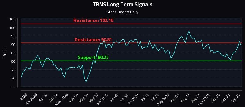 TRNS Long Term Analysis for September 24 2026 TRNS Long Term Analysis for September 24 2026