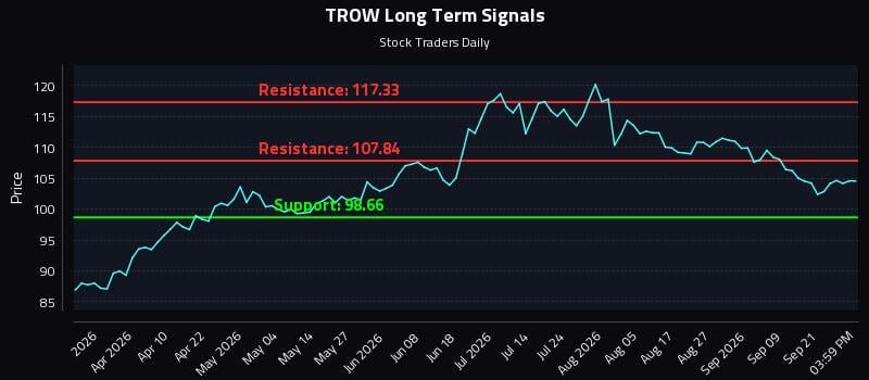 TROW Long Term Analysis for September 24 2026