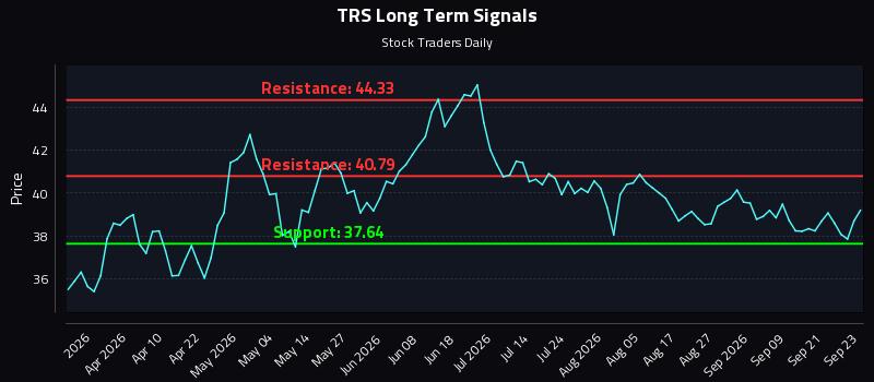 TRS Long Term Analysis for September 24 2026 TRS Long Term Analysis for September 24 2026