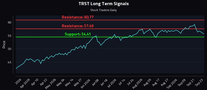 TRST Long Term Analysis for September 24 2026 TRST Long Term Analysis for September 24 2026