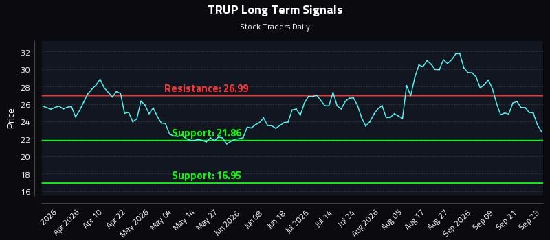 TRUP Long Term Analysis for September 24 2026