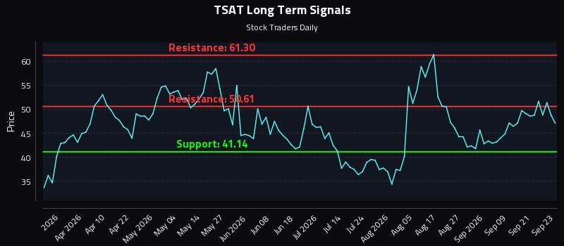 TSAT Long Term Analysis for September 24 2026 TSAT Long Term Analysis for September 24 2026