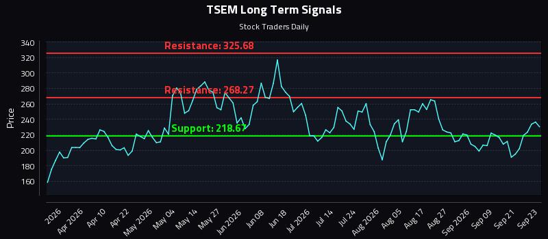 TSEM Long Term Analysis for September 24 2026 TSEM Long Term Analysis for September 24 2026