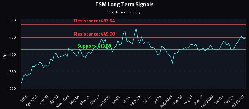 TSM Long Term Analysis for September 24 2026 TSM Long Term Analysis for September 24 2026