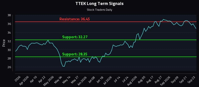 TTEK Long Term Analysis for September 24 2026 TTEK Long Term Analysis for September 24 2026