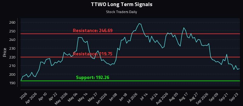 TTWO Long Term Analysis for September 24 2026 TTWO Long Term Analysis for September 24 2026