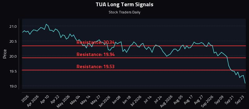 TUA Long Term Analysis for September 24 2026