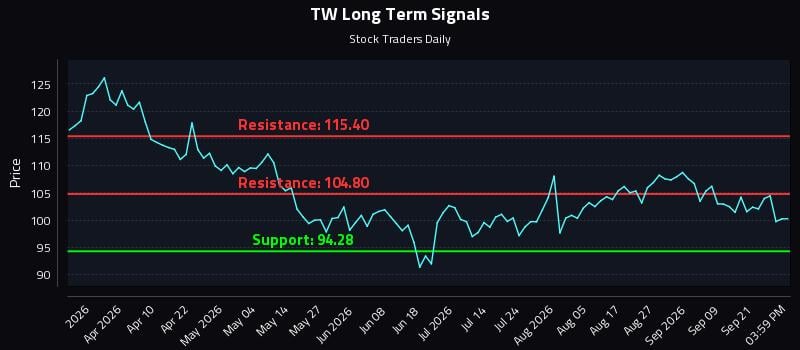 TW Long Term Analysis for September 24 2026 TW Long Term Analysis for September 24 2026
