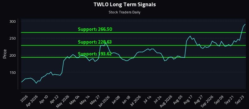 TWLO Long Term Analysis for September 24 2026 TWLO Long Term Analysis for September 24 2026