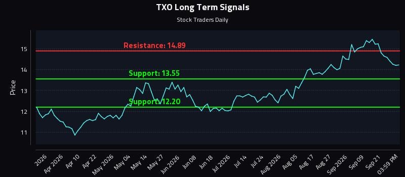 TXO Long Term Analysis for September 24 2026 TXO Long Term Analysis for September 24 2026