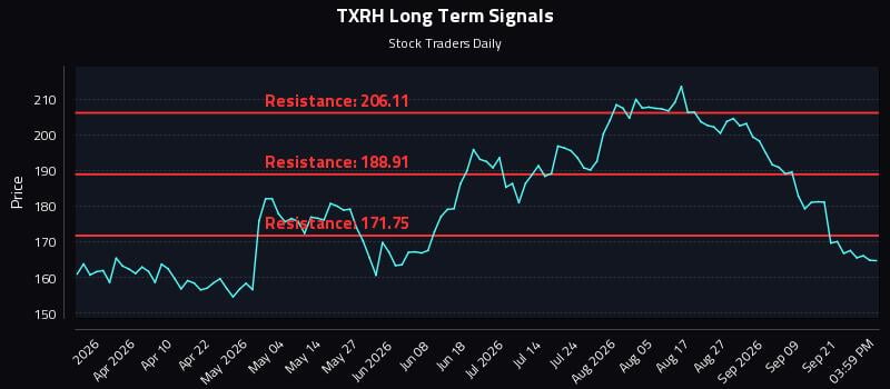 TXRH Long Term Analysis for September 24 2026 TXRH Long Term Analysis for September 24 2026