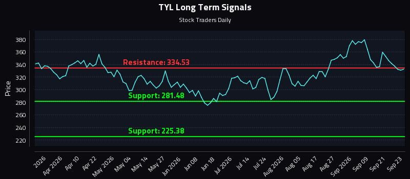 TYL Long Term Analysis for September 24 2026
