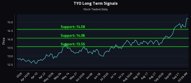 TYO Long Term Analysis for September 24 2026 TYO Long Term Analysis for September 24 2026