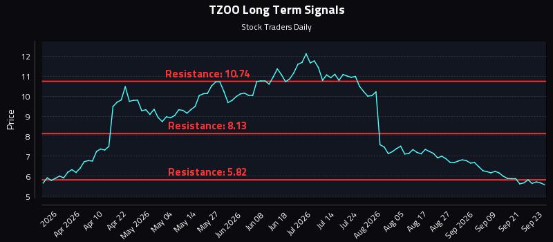 TZOO Long Term Analysis for September 24 2026 TZOO Long Term Analysis for September 24 2026