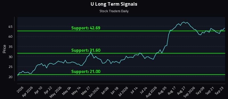 U Long Term Analysis for September 24 2026 U Long Term Analysis for September 24 2026