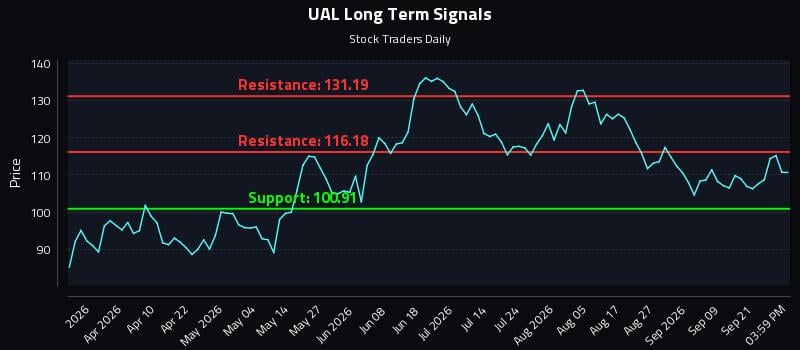 UAL Long Term Analysis for September 24 2026 UAL Long Term Analysis for September 24 2026