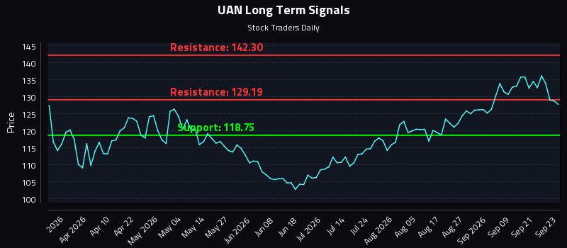 UAN Long Term Analysis for September 24 2026 UAN Long Term Analysis for September 24 2026