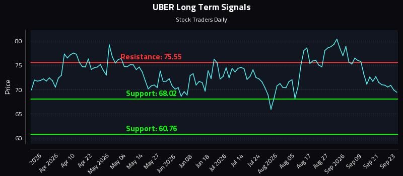 UBER Long Term Analysis for September 24 2026 UBER Long Term Analysis for September 24 2026