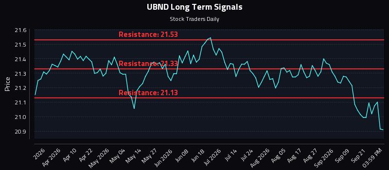 UBND Long Term Analysis for September 24 2026 UBND Long Term Analysis for September 24 2026
