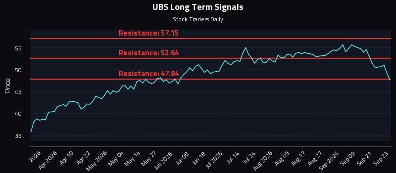 UBS Long Term Analysis for September 24 2026 UBS Long Term Analysis for September 24 2026