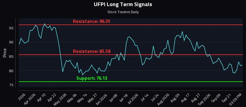 UFPI Long Term Analysis for September 24 2026 UFPI Long Term Analysis for September 24 2026