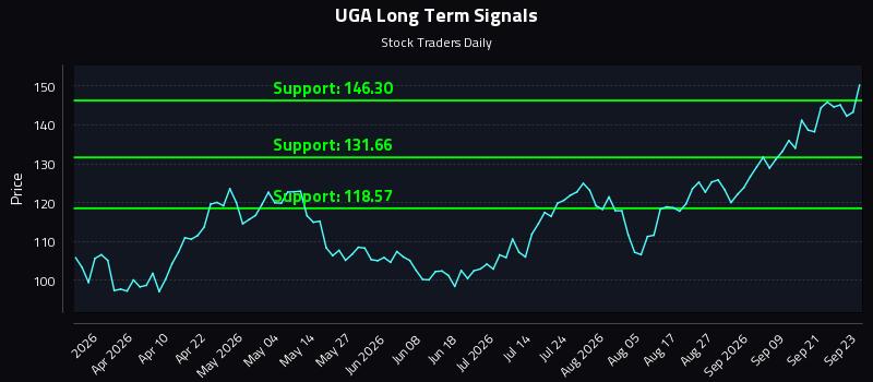 UGA Long Term Analysis for September 24 2026